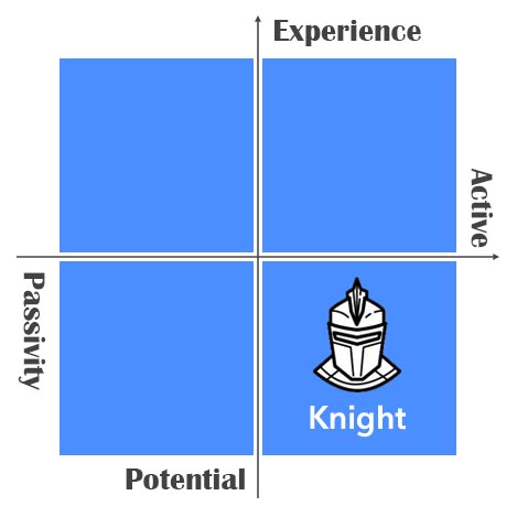 Behavior, attitude graph - Knight of Cups Tarot Card