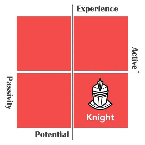 Behavior, attitude graph : Knight of Wands Tarot Card