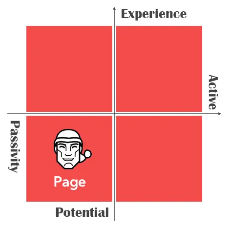 Behavior, attitude graph
