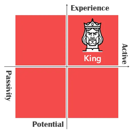 Behavior, attitude graph