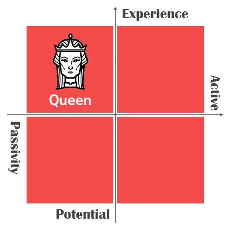 Behavior, attitude graph