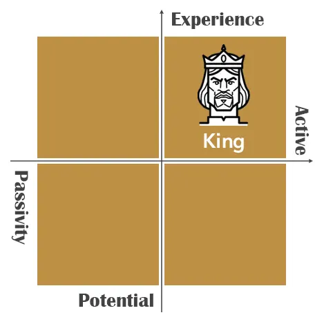 Behavior, attitude graph - King of Pentacles Tarot Card